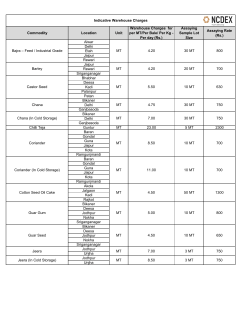 Indicative warehouse charges