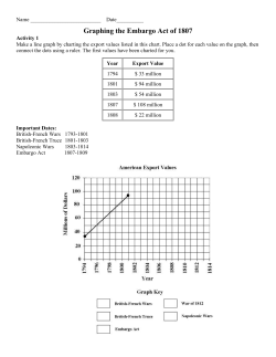 Graphing the Embargo Act of 1807