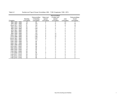 Table 4-2 Congress Standing committees Subcommittes of standing