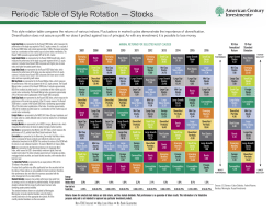 Periodic Table of Style Rotation &mdash; Stocks