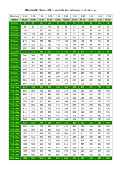 Mischtabelle: Benzin / &Ouml;l Gemisch f&uuml;r Zweitaktmotoren in Liter / ml