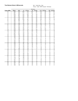 Time Between Notes in Milliseconds