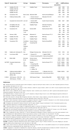eQTL datasets sources