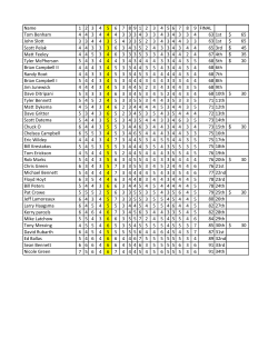 Name 1 2 3 4 5 6 7 8 9 1 2 3 4 5 6 7 8 9 FINAL Tom Benham 4 4 3 4