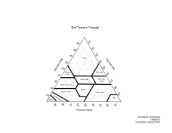 Soil Texture Triangle