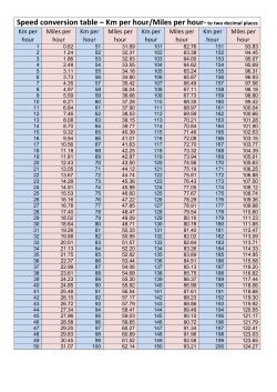 Speed conversion table &ndash; Km per hour/Miles per hour