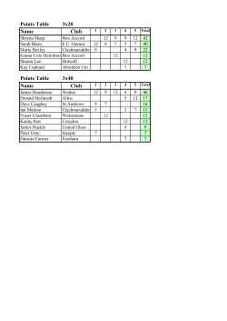 Points Table 3x20 Name Club Points Table 3x40 Name Club