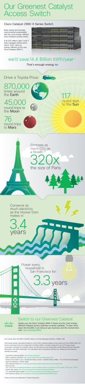 Infographic: Greenest Catalyst Access Switch - Catalyst 2960