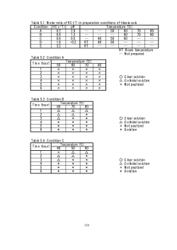 Table 5.1 Molar ratio of HCl/Ti in preparation conditions of titania