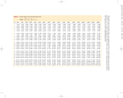 This table shows the future value of an annuity due of $1 at various