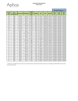 Operating Characteristics