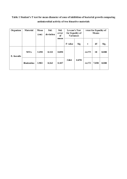 Table 1 Student`s T test for mean diameter of zone of inhibition of