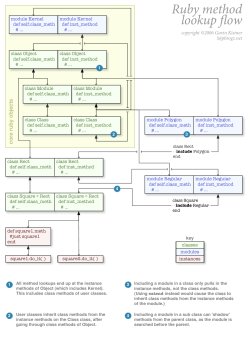 Ruby Method Lookup Flow