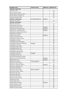 Scientific name Common name Global Cat National Cat Sri Lankan