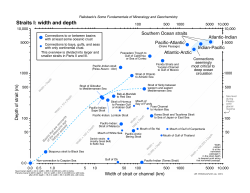 Straits I: width and depth