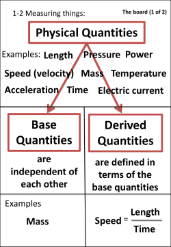 Physical Quantities Base Quantities Derived Quantities