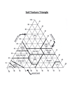 Soil Texture Triangle