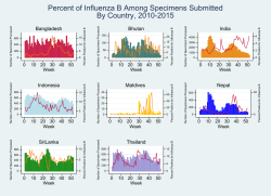 Percent of Influenza B Among Specimens Submitted By Country