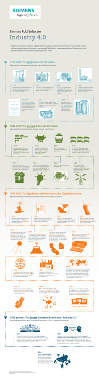 Industry 4.0 - Siemens PLM Community