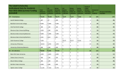 The Cobell Scholarship Institutional Data for Academic Year 2015