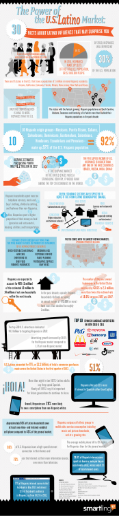The Power of the U.S. Latino Market