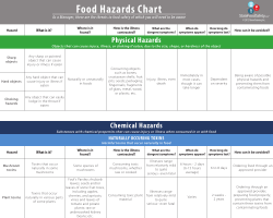 Food Hazards Chart - StateFoodSafety.com