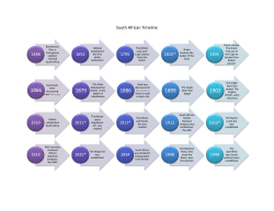 South African Timeline 1488 1652 1795 1815* 1835 1910 1911