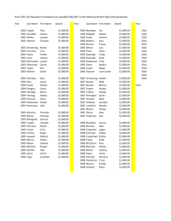 Since 2001 the Education Foundation has awarded $186,000 to the