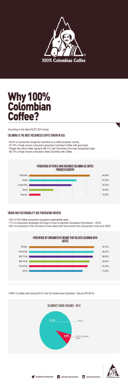 Percentage of people who RECOGNIZE COLOMBIA AS COFFEE